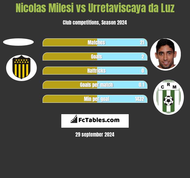 Nicolas Milesi vs Urretaviscaya da Luz h2h player stats