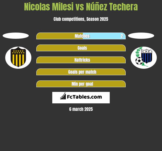 Nicolas Milesi vs Núñez Techera h2h player stats