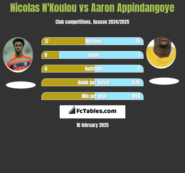 Nicolas N'Koulou vs Aaron Appindangoye h2h player stats