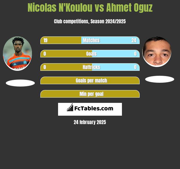 Nicolas N'Koulou vs Ahmet Oguz h2h player stats