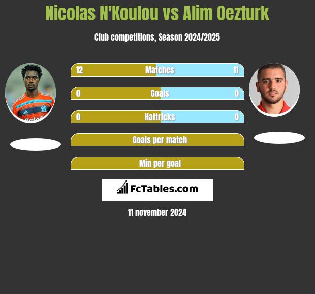 Nicolas N'Koulou vs Alim Oezturk h2h player stats