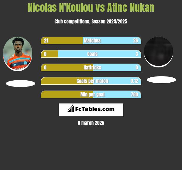 Nicolas N'Koulou vs Atinc Nukan h2h player stats