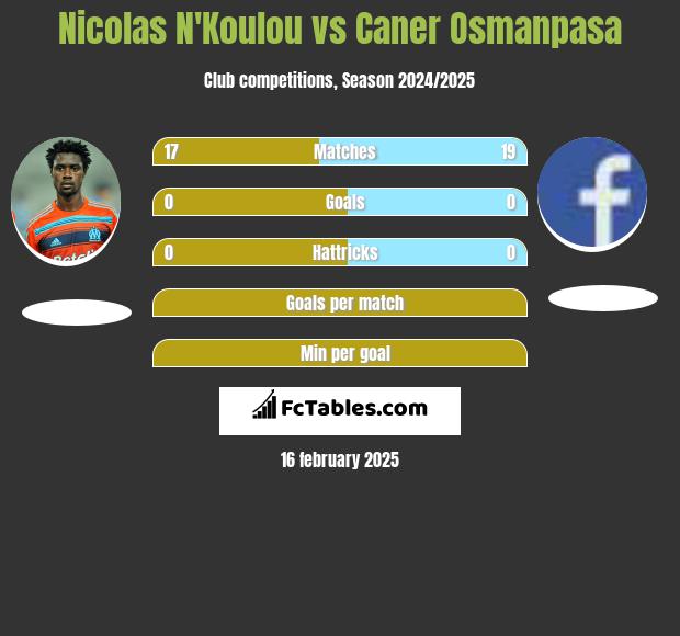 Nicolas N'Koulou vs Caner Osmanpasa h2h player stats