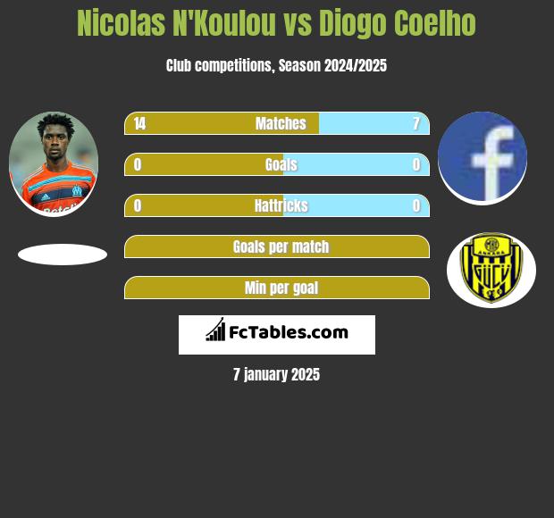 Nicolas N'Koulou vs Diogo Coelho h2h player stats