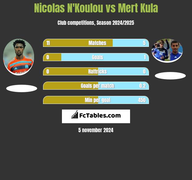 Nicolas N'Koulou vs Mert Kula h2h player stats