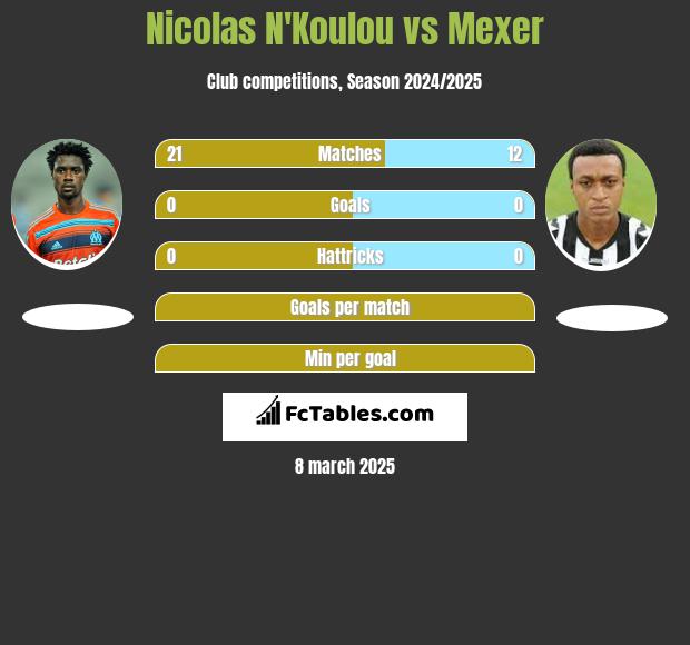 Nicolas N'Koulou vs Mexer h2h player stats