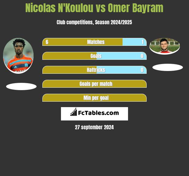 Nicolas N'Koulou vs Omer Bayram h2h player stats