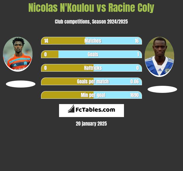 Nicolas N'Koulou vs Racine Coly h2h player stats