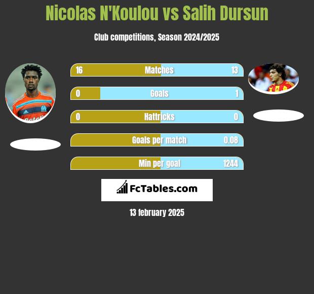 Nicolas N'Koulou vs Salih Dursun h2h player stats