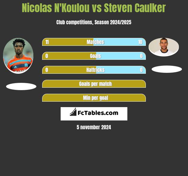 Nicolas N'Koulou vs Steven Caulker h2h player stats