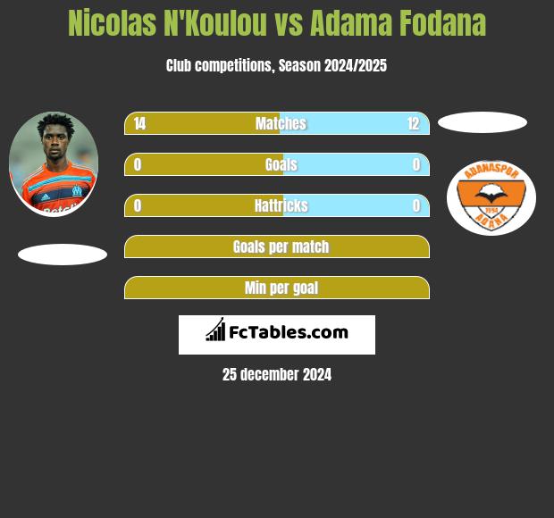 Nicolas N'Koulou vs Adama Fodana h2h player stats