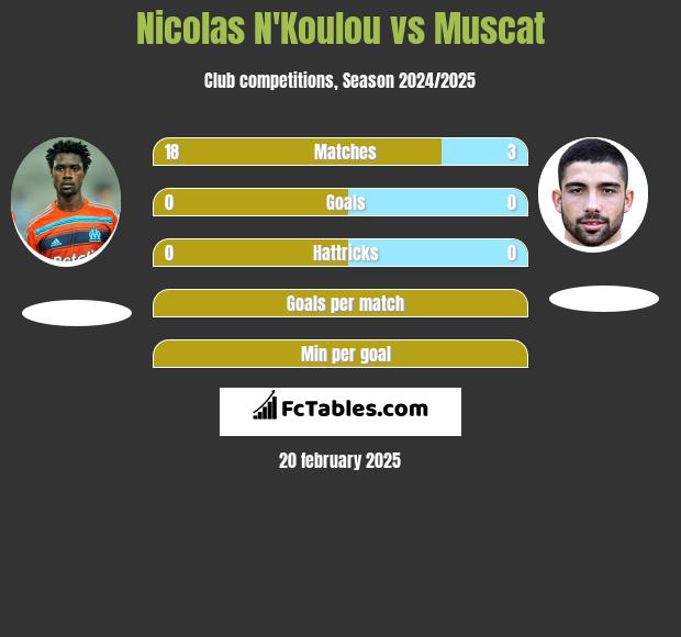 Nicolas N'Koulou vs Muscat h2h player stats