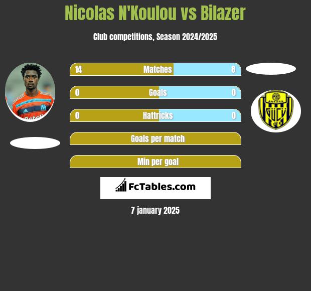 Nicolas N'Koulou vs Bilazer h2h player stats