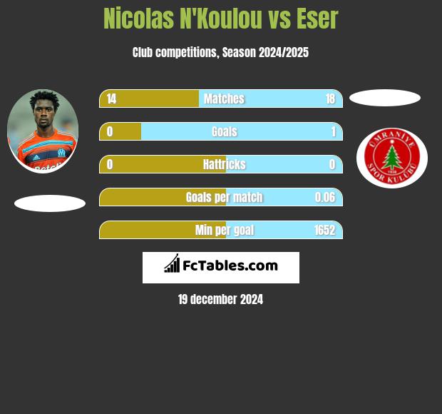 Nicolas N'Koulou vs Eser h2h player stats