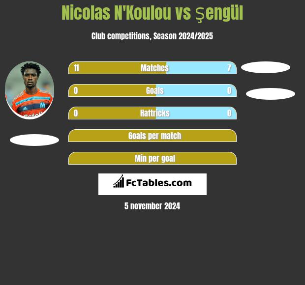 Nicolas N'Koulou vs Şengül h2h player stats