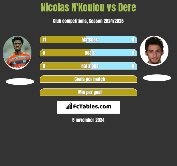 Nicolas N'Koulou vs Dere h2h player stats