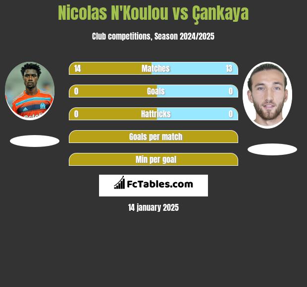 Nicolas N'Koulou vs Çankaya h2h player stats