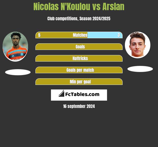 Nicolas N'Koulou vs Arslan h2h player stats