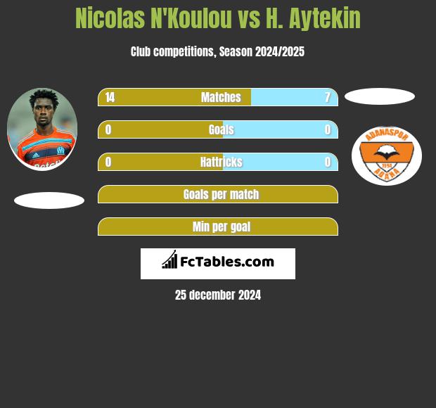 Nicolas N'Koulou vs H. Aytekin h2h player stats