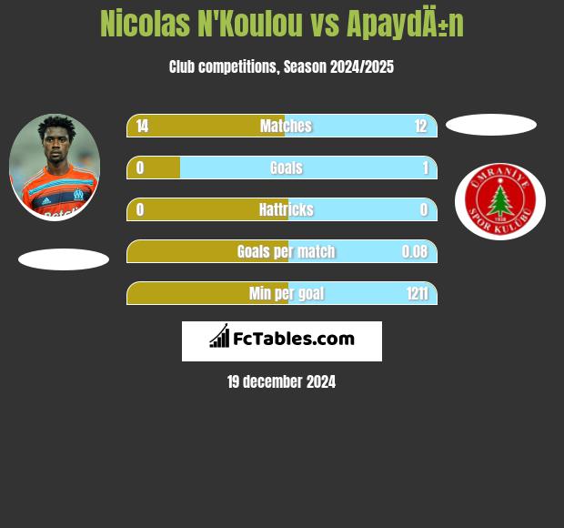 Nicolas N'Koulou vs ApaydÄ±n h2h player stats