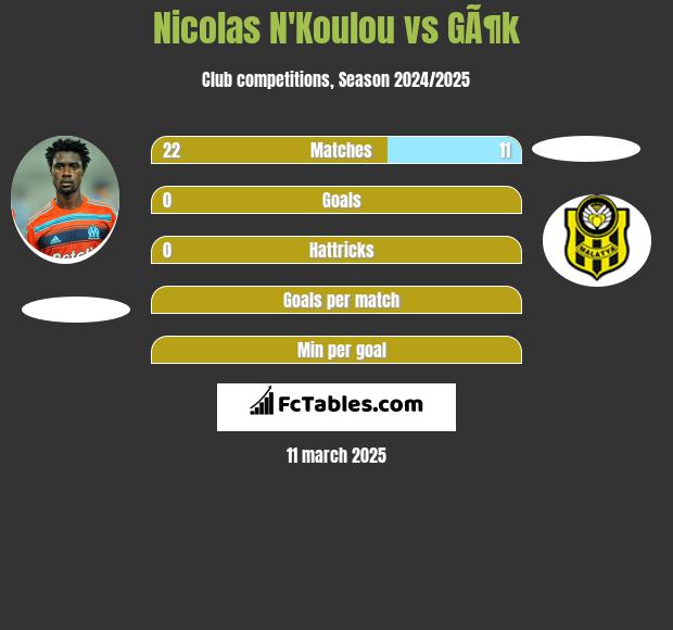 Nicolas N'Koulou vs GÃ¶k h2h player stats