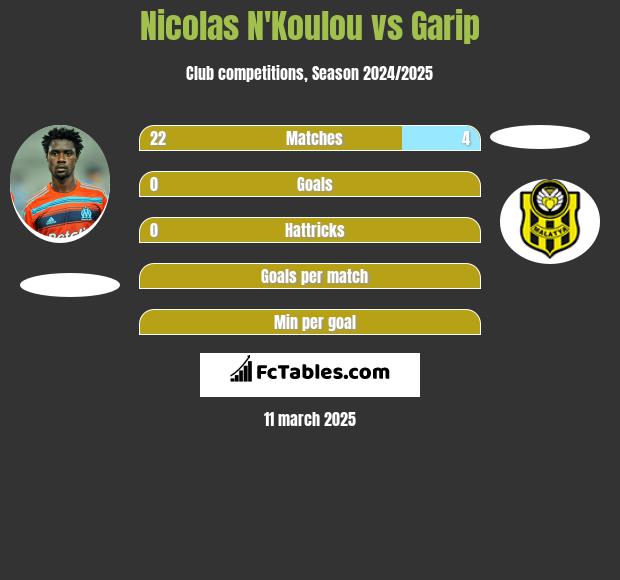 Nicolas N'Koulou vs Garip h2h player stats