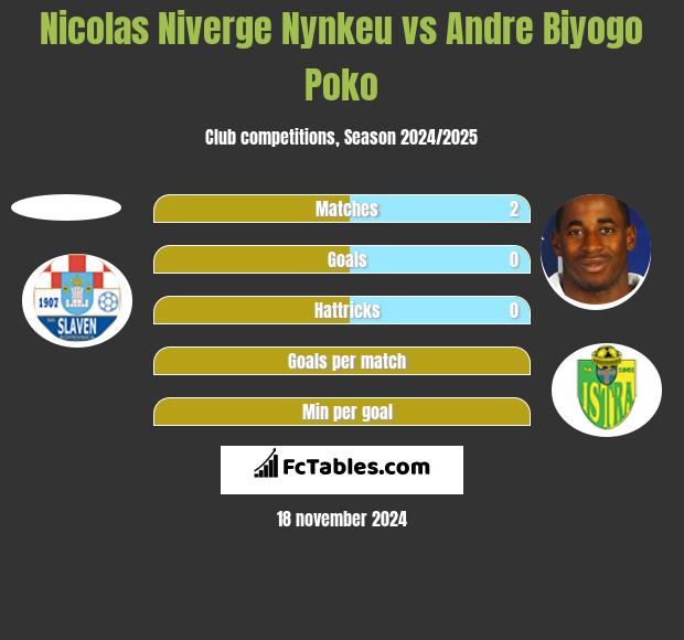 Nicolas Niverge Nynkeu vs Andre Biyogo Poko h2h player stats