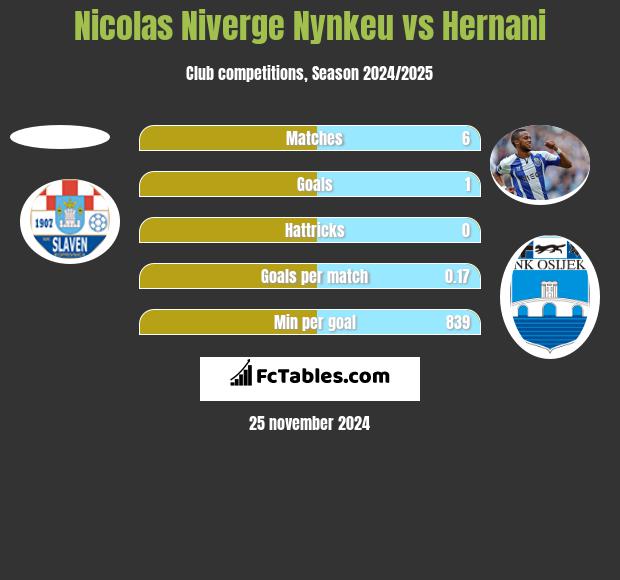 Nicolas Niverge Nynkeu vs Hernani h2h player stats