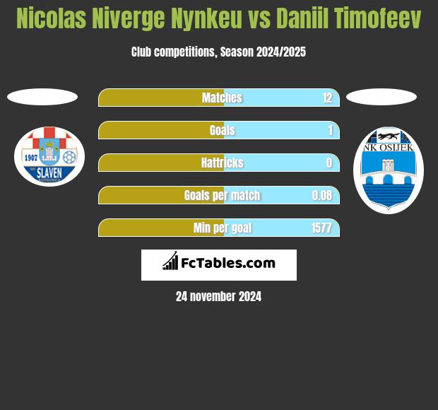 Nicolas Niverge Nynkeu vs Daniil Timofeev h2h player stats