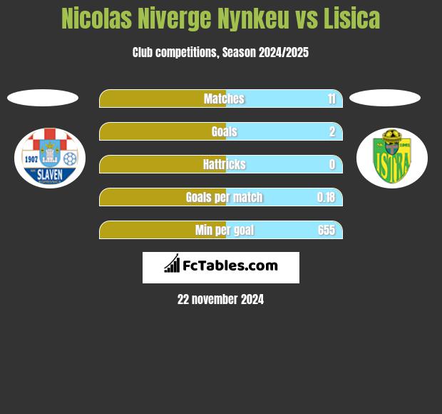 Nicolas Niverge Nynkeu vs Lisica h2h player stats