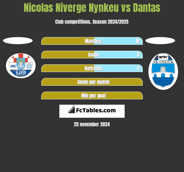 Nicolas Niverge Nynkeu vs Dantas h2h player stats