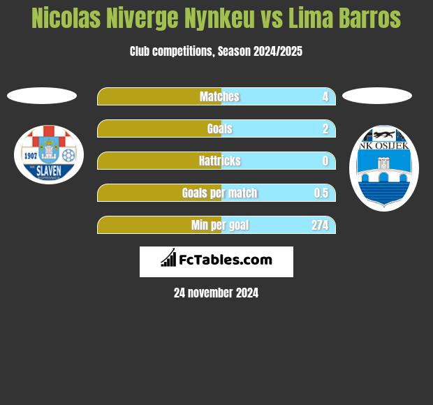 Nicolas Niverge Nynkeu vs Lima Barros h2h player stats