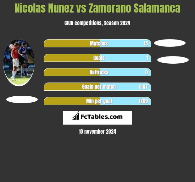 Nicolas Nunez vs Zamorano Salamanca h2h player stats