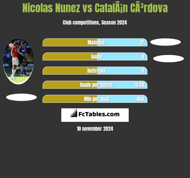 Nicolas Nunez vs CatalÃ¡n CÃ³rdova h2h player stats