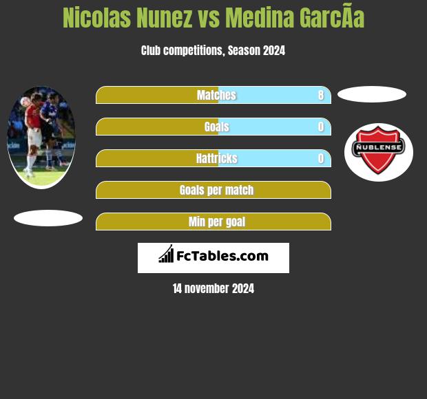 Nicolas Nunez vs Medina GarcÃ­a h2h player stats