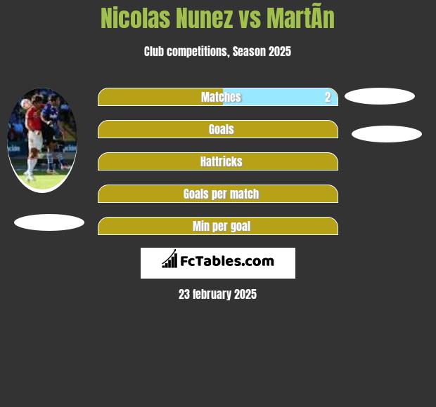 Nicolas Nunez vs MartÃ­n h2h player stats