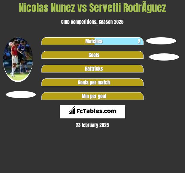 Nicolas Nunez vs Servetti RodrÃ­guez h2h player stats