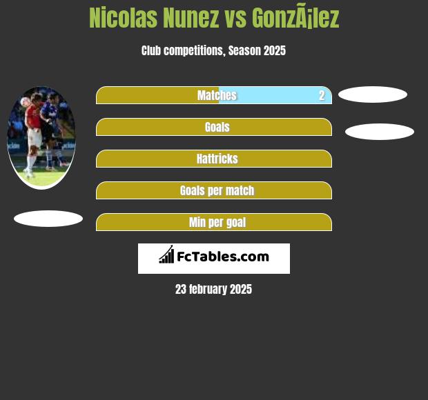 Nicolas Nunez vs GonzÃ¡lez h2h player stats