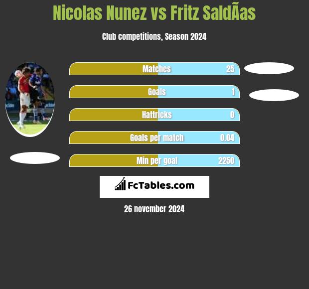 Nicolas Nunez vs Fritz SaldÃ­as h2h player stats