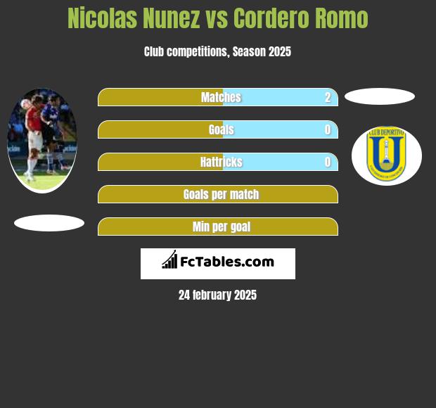 Nicolas Nunez vs Cordero Romo h2h player stats