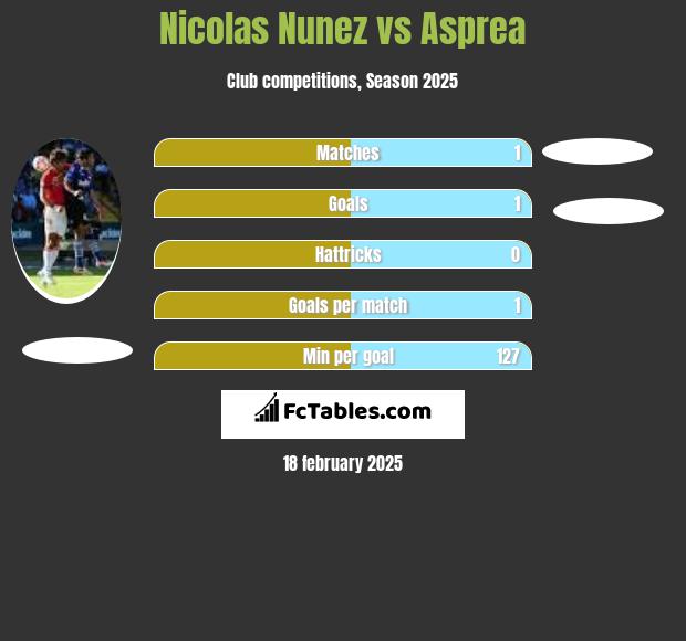 Nicolas Nunez vs Asprea h2h player stats