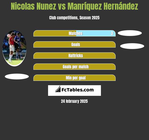 Nicolas Nunez vs Manríquez Hernández h2h player stats