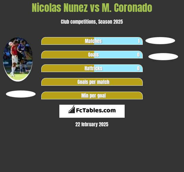 Nicolas Nunez vs M. Coronado h2h player stats