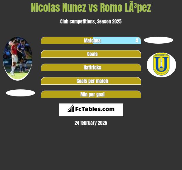 Nicolas Nunez vs Romo LÃ³pez h2h player stats