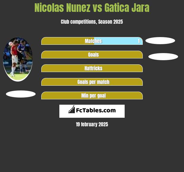 Nicolas Nunez vs Gatica Jara h2h player stats