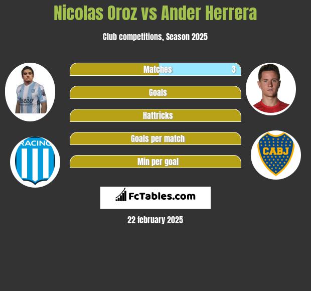 Nicolas Oroz vs Ander Herrera h2h player stats