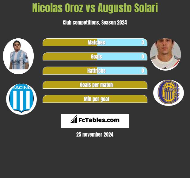 Nicolas Oroz vs Augusto Solari h2h player stats