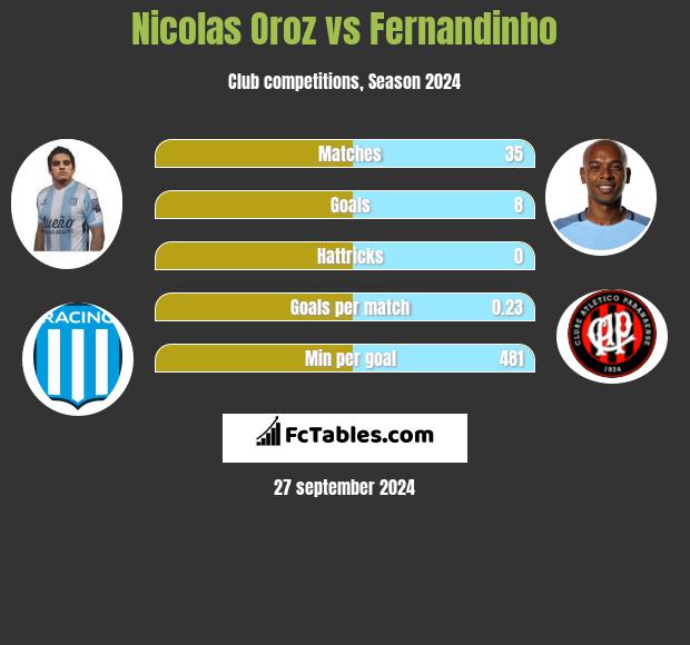 Nicolas Oroz vs Fernandinho h2h player stats