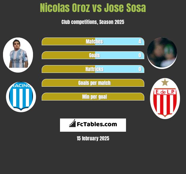 Nicolas Oroz vs Jose Sosa h2h player stats