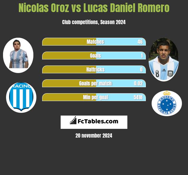 Nicolas Oroz vs Lucas Daniel Romero h2h player stats